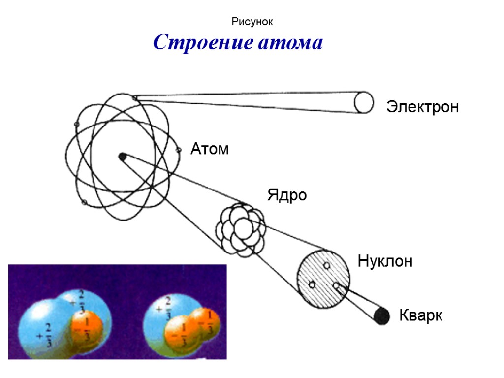 Электрон Атом Ядро Нуклон Кварк Строение атома Рисунок